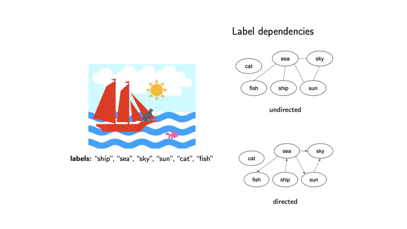 Modelling Label Dependencies for Multi-label Text Classification