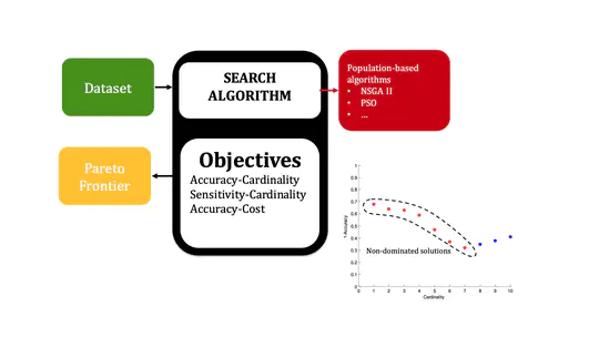 Interactive Evolutionary Approaches to Multi-objective Feature Selection